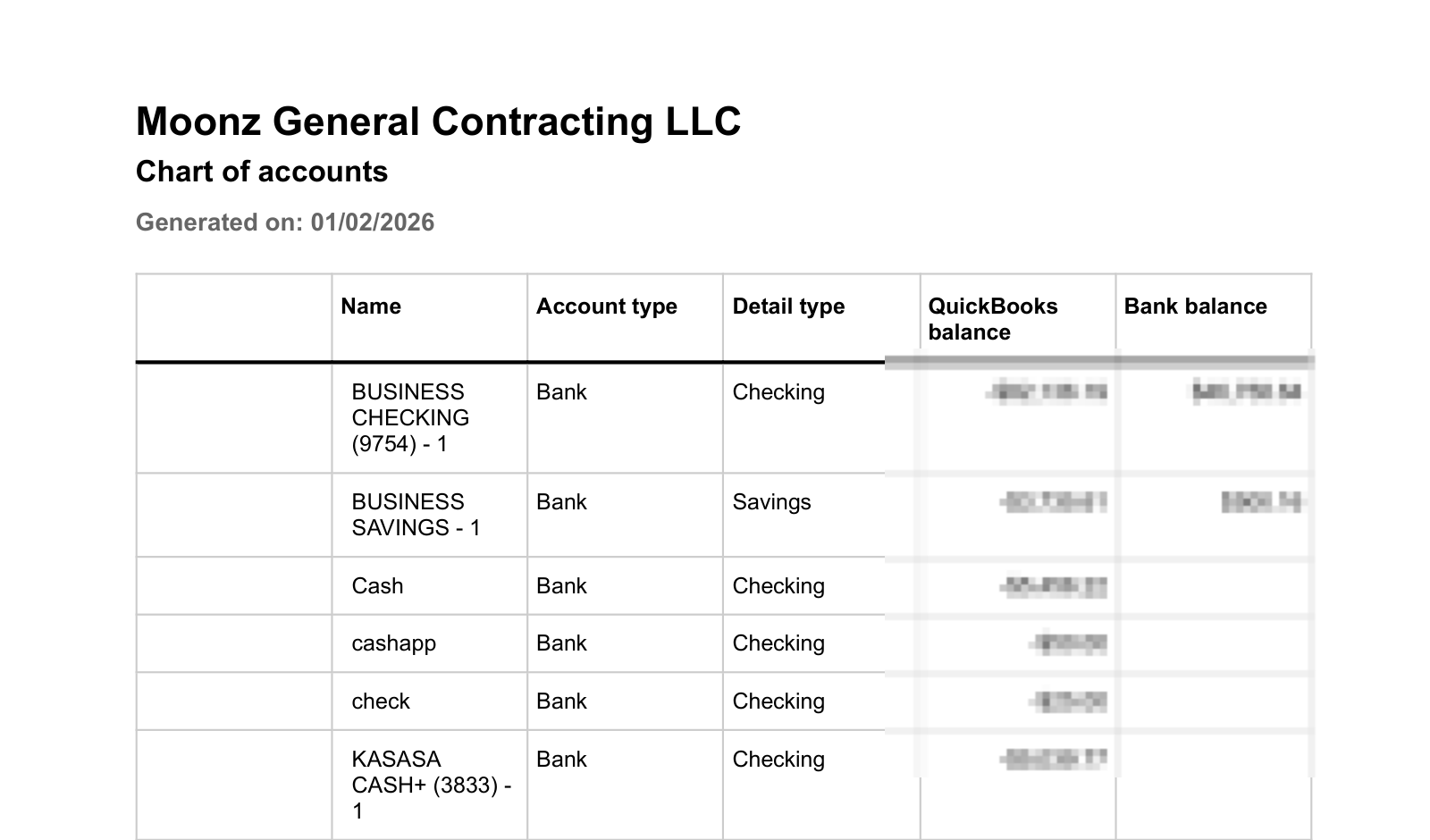 Moonz General Contracting chart of accounts before cleanup, showing throwaway duplicate accounts and a QuickBooks balance that did not match the bank; amounts blurred for privacy.