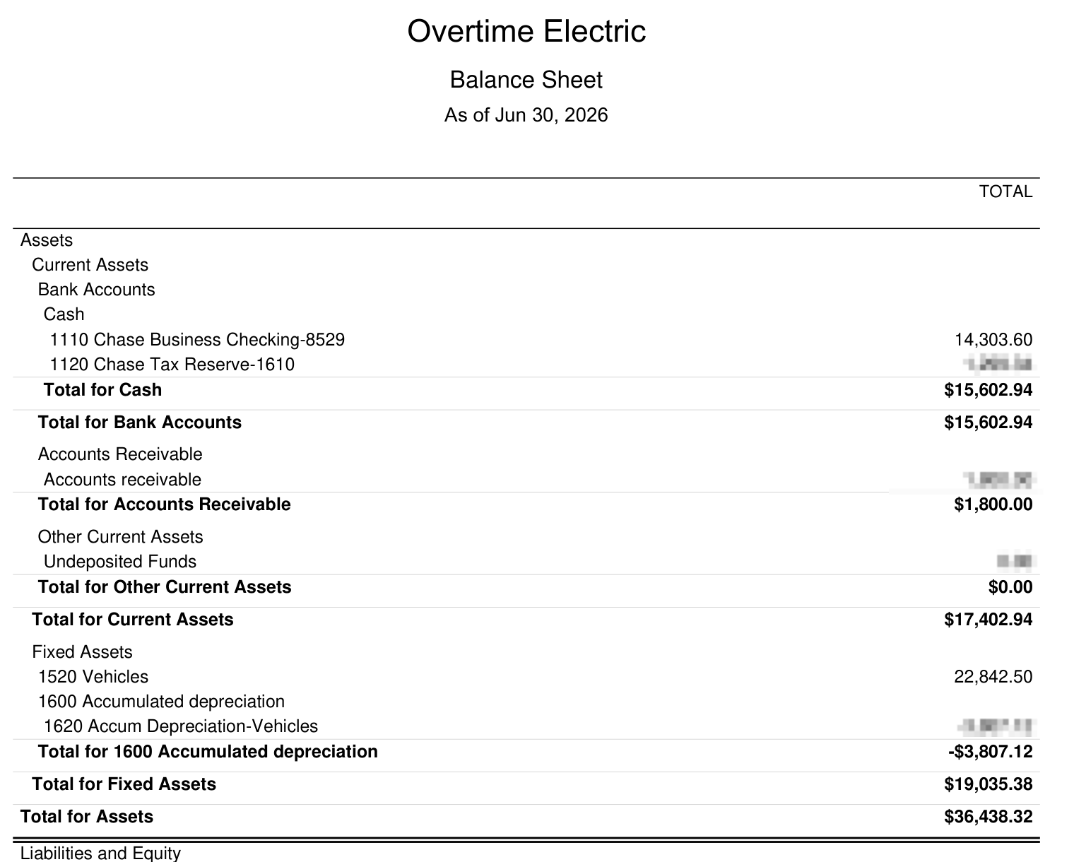Overtime Electric balance sheet after cleanup, showing a fixed assets section with the vehicle and accumulated depreciation, and total assets of ~$36K.