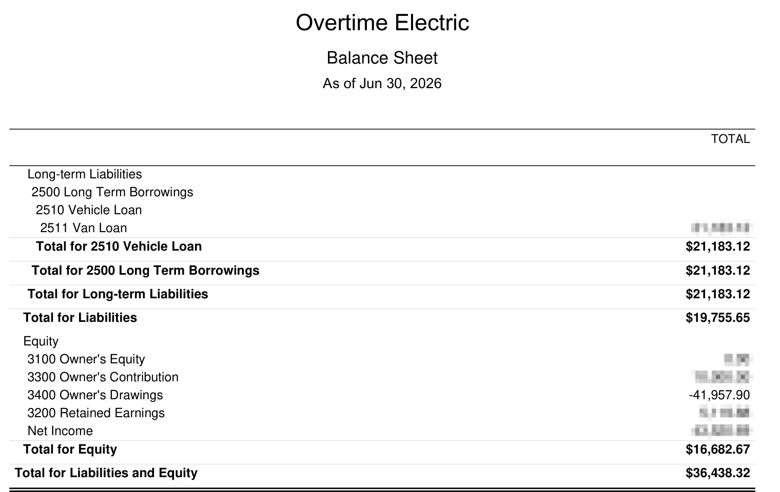 Overtime Electric balance sheet after cleanup, showing the vehicle loan under long term borrowings and personal spending reclassified to owner drawings; other equity lines blurred for privacy.
