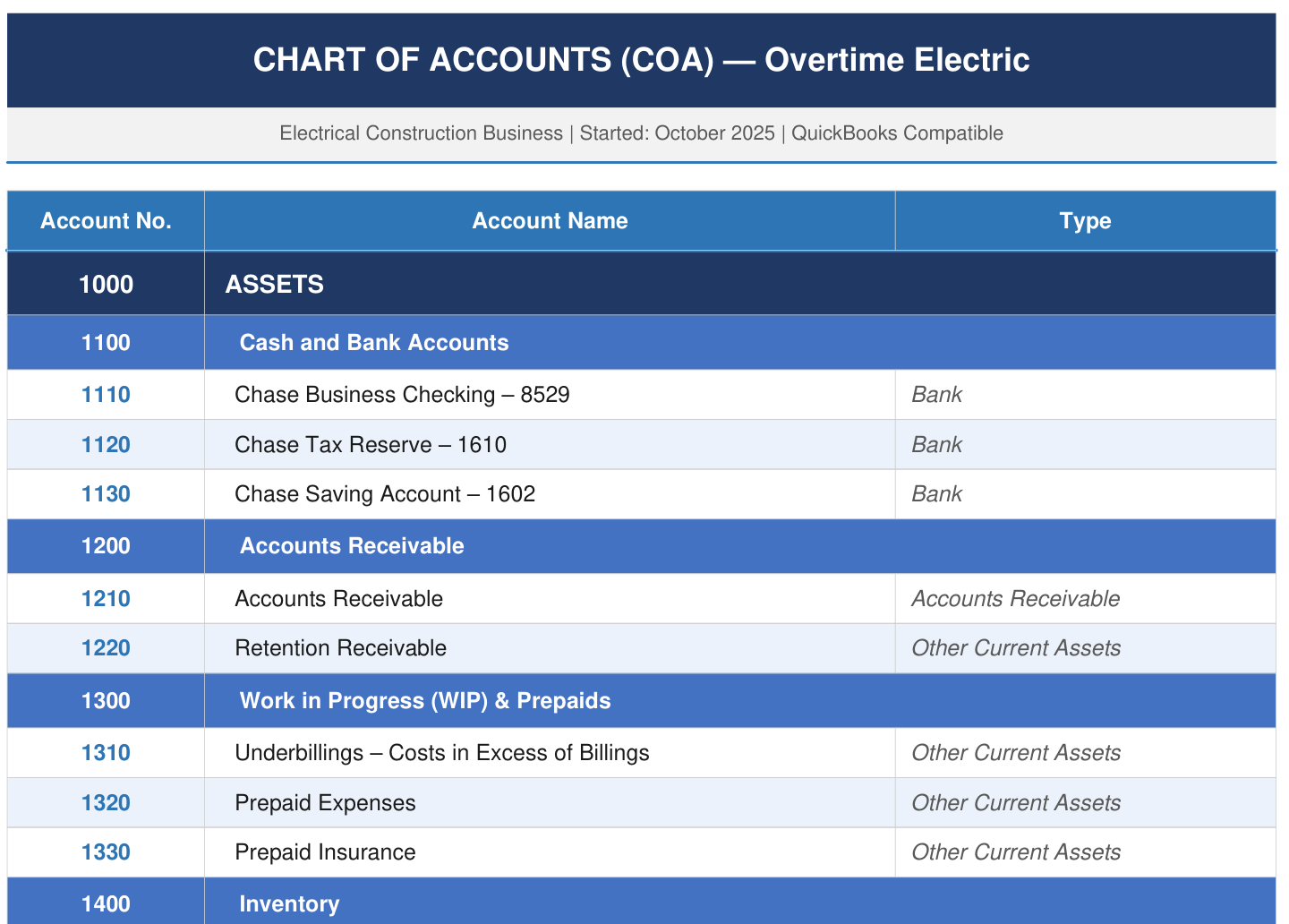 The construction chart of accounts FinTruction designed for Overtime Electric, showing numbered accounts including retention receivable, work in progress and underbillings.