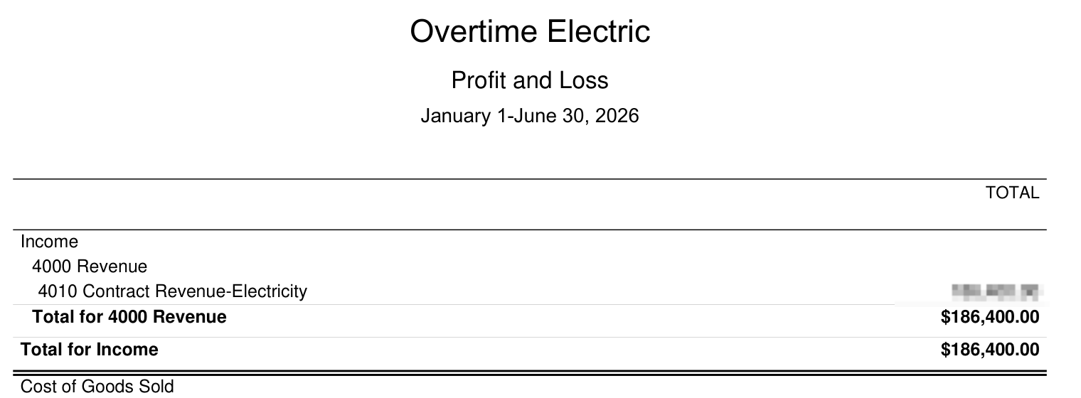 Overtime Electric profit and loss after cleanup showing total income of ~$186K under 4010 Contract Revenue-Electricity; the detail line blurred for privacy.