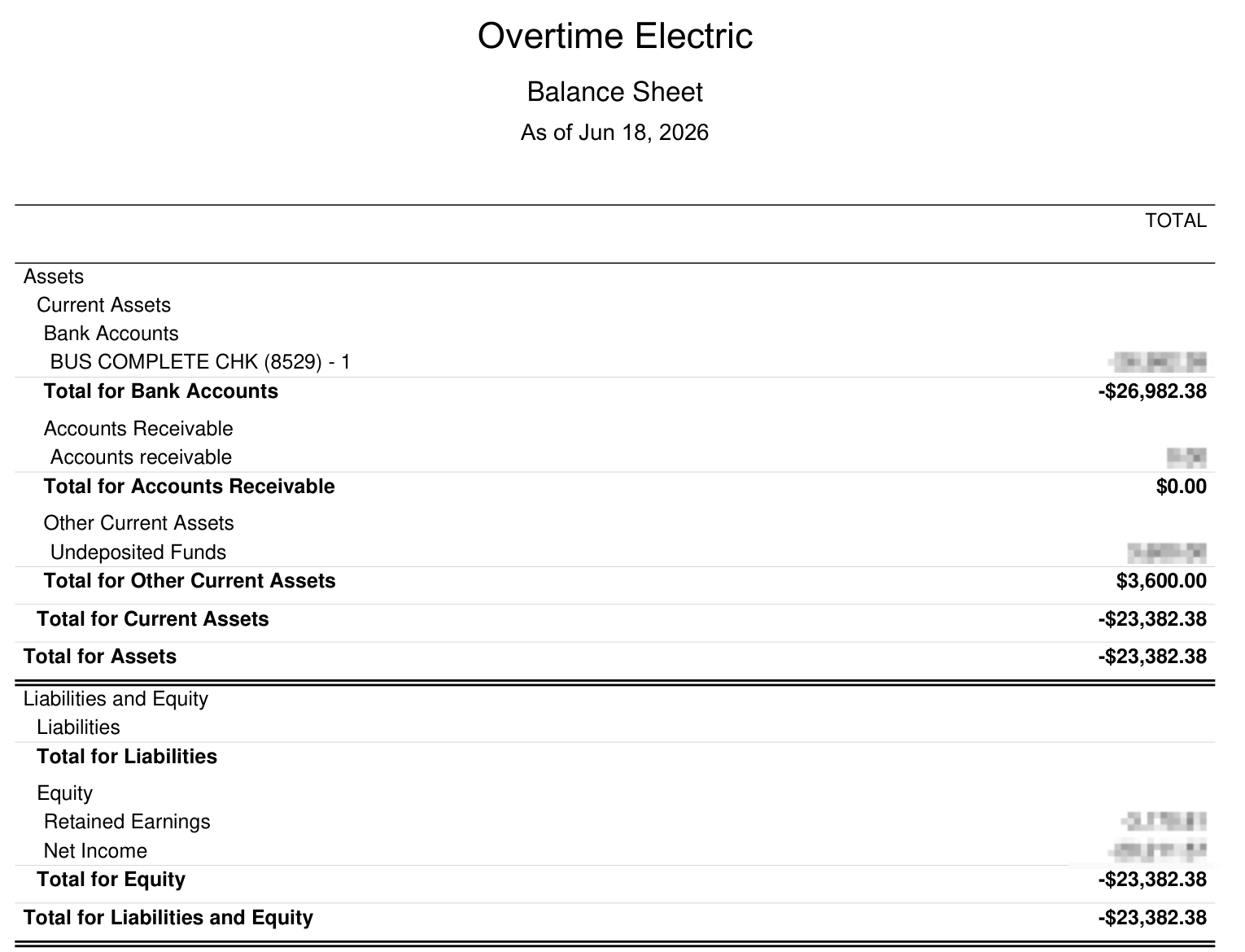 Overtime Electric balance sheet before cleanup, showing a negative bank balance and negative total assets with an empty liabilities section; equity detail blurred for privacy.