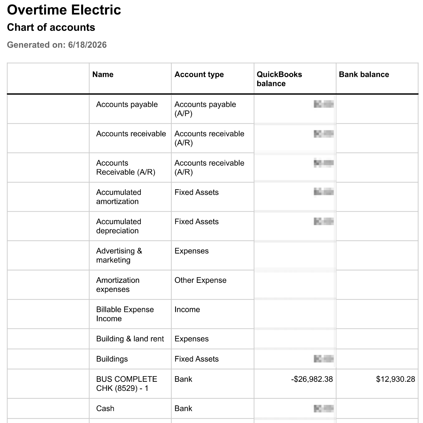 Overtime Electric chart of accounts report before cleanup, showing the checking account at negative ~$27K in QuickBooks against a real bank balance of ~$13K; all other balances blurred for privacy.