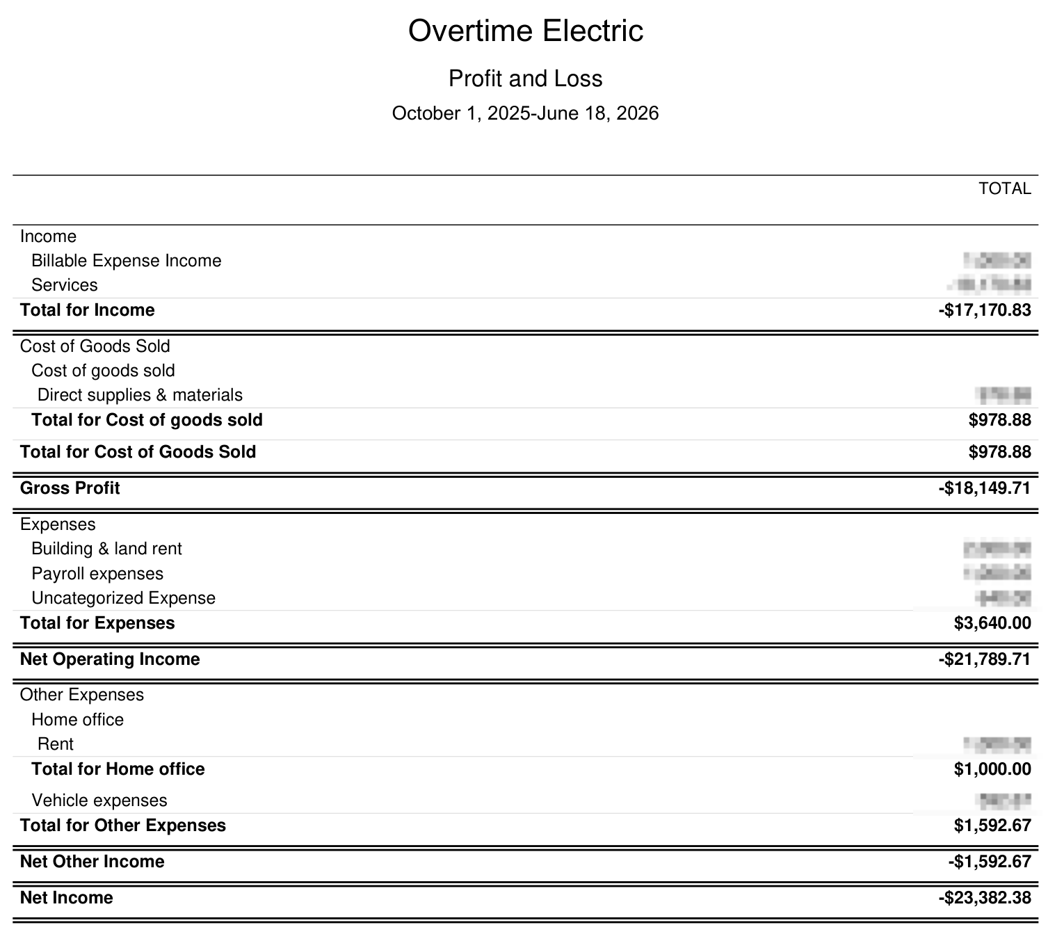 Overtime Electric profit and loss before cleanup, showing negative service income and a negative gross profit; expense detail amounts blurred for privacy.