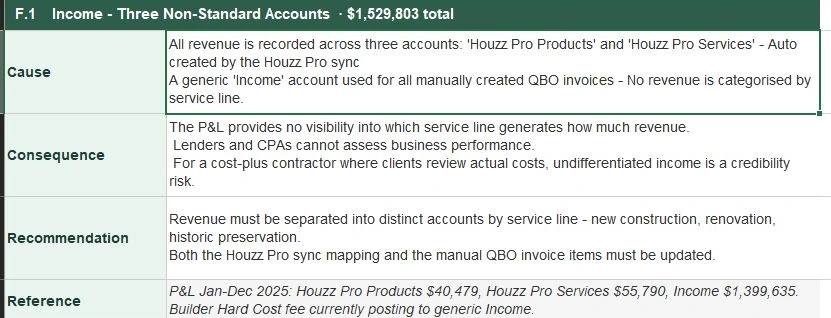 Audit finding showing cause, consequence, recommendation and reference rows for revenue recorded across three non-standard accounts