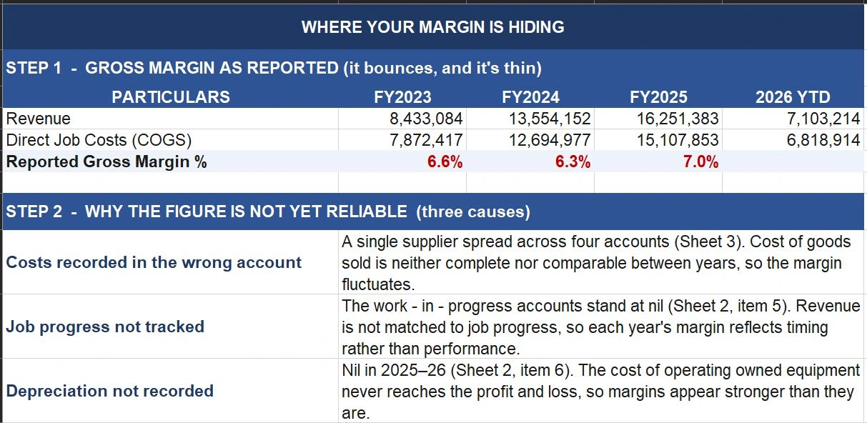 Audit page titled Where Your Margin Is Hiding, showing reported gross margin of 6.6, 6.3 and 7.0 percent across three years and the three causes behind it