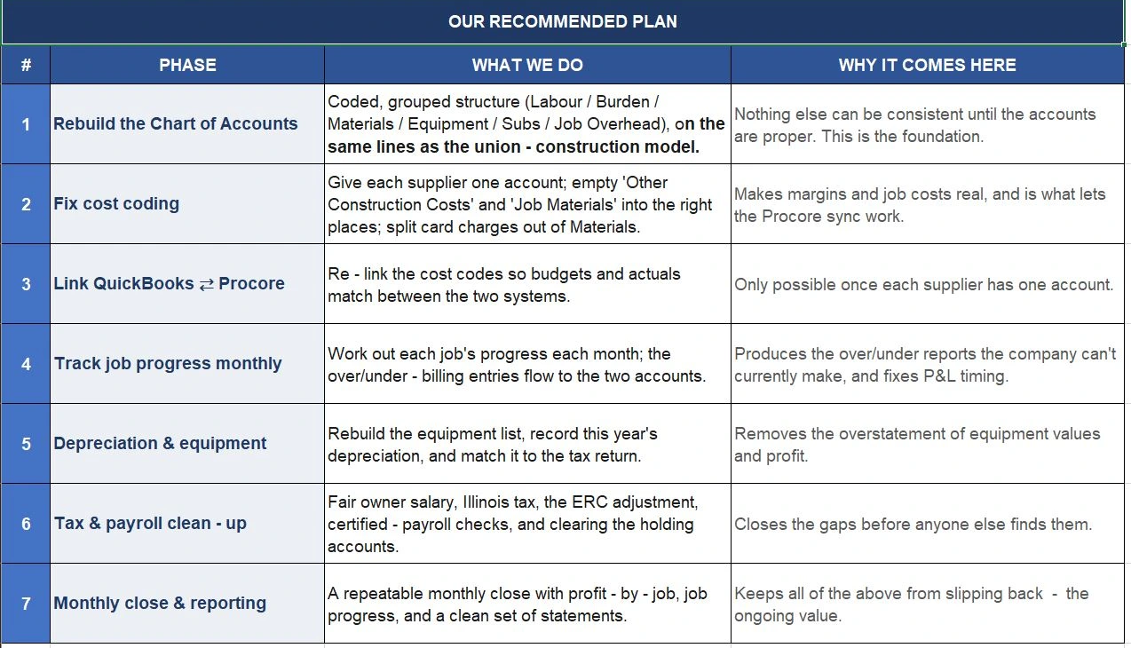 Audit page titled Our Recommended Plan listing seven phases with what we do and why it comes in that order