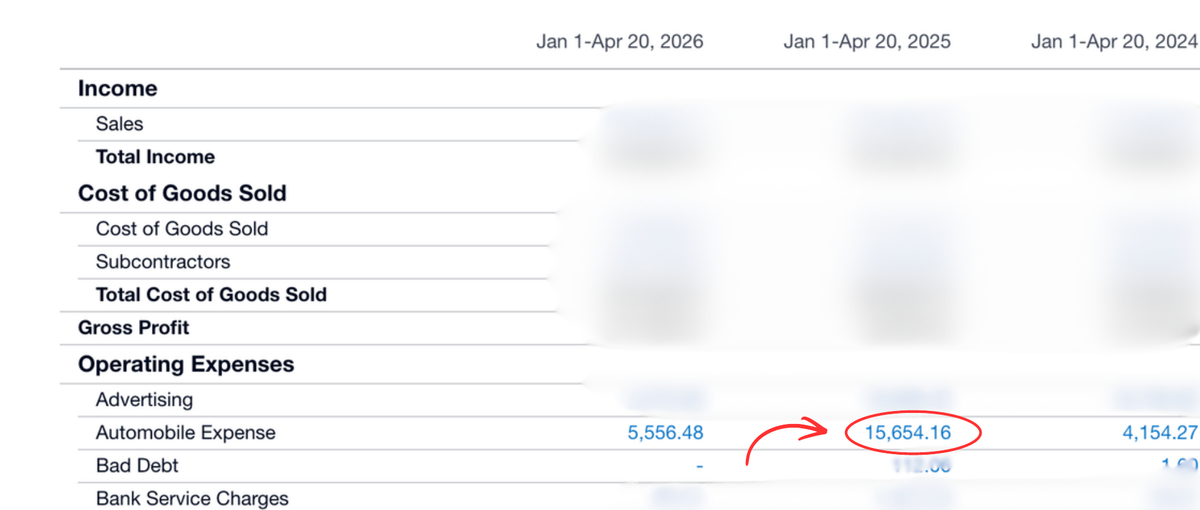 Profit and Loss statement showing Automobile Expense at $15,654 in 2025, circled in red.