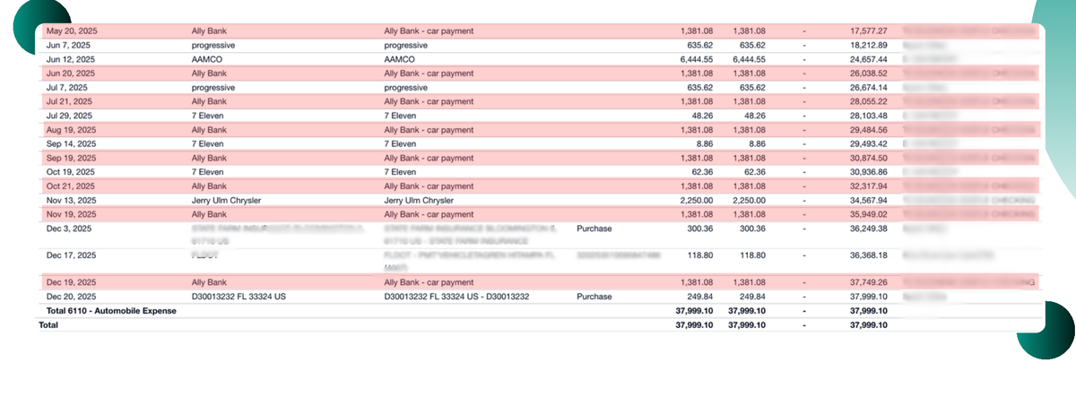 Months of transaction entries showing recurring Ally Bank car payment line items at $1,381.08 each, all booked to Automobile Expense.